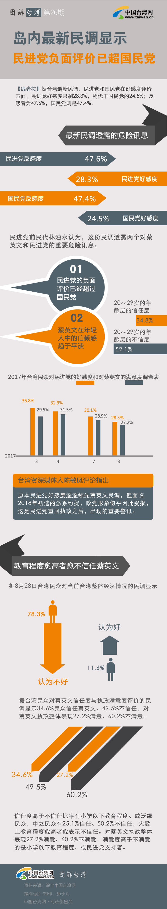 島內最新民調顯示 民進黨負面評價已超國民黨