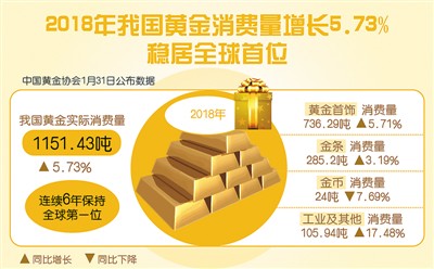 中国黄金消费量连续6年全球第一