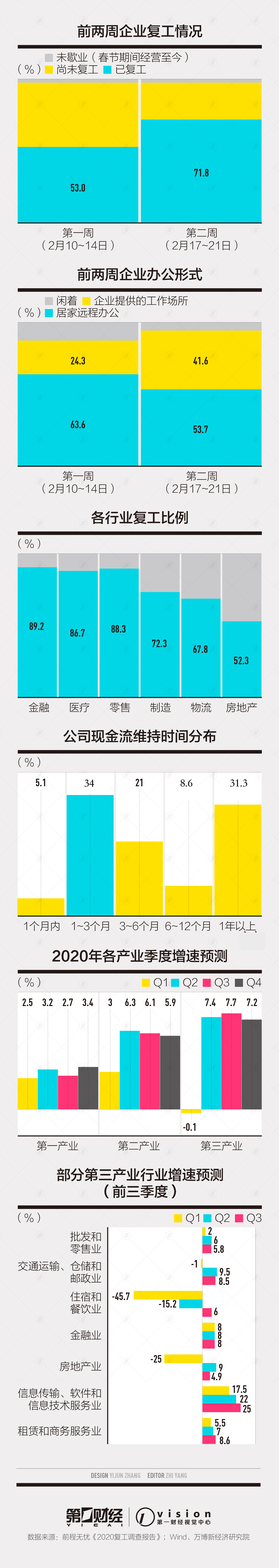 企业复工调查：七成已复工 互联网行业复工比例最高