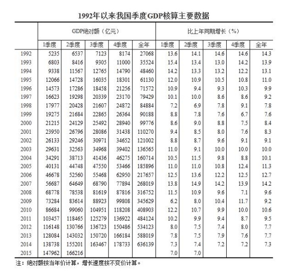 统计局：从2015年3季度起实施季度GDP核算改革