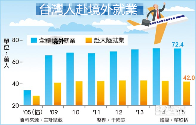 大陸如今成臺灣青年逃離低薪的唯一出路