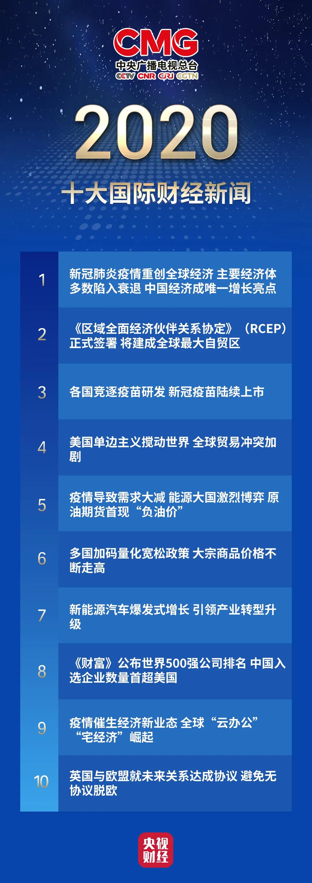 重磅发布！中央广播电视总台2020年十大国内国际财经新闻_fororder_02