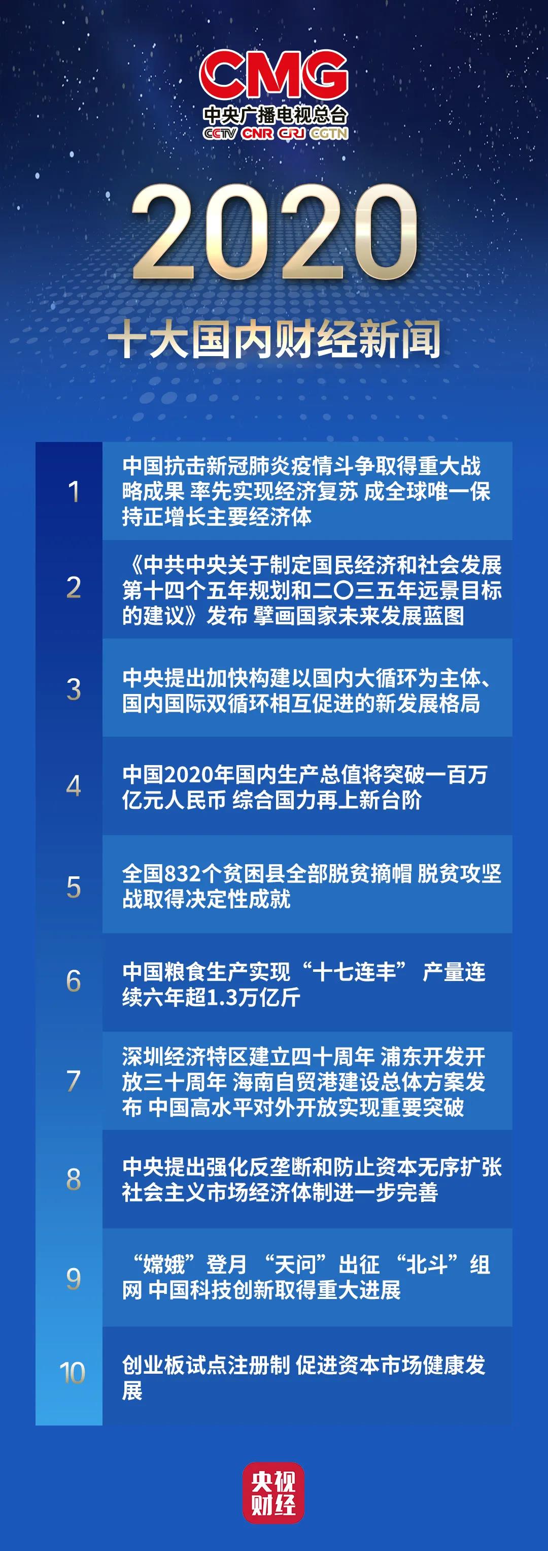 重磅发布！中央广播电视总台2020年十大国内国际财经新闻_fororder_01