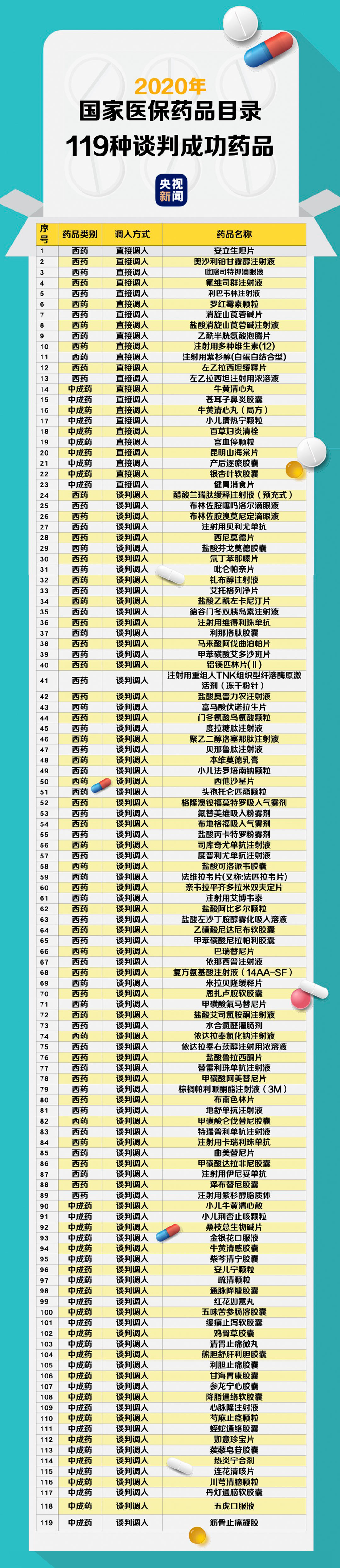 降！降！降！国家医保药品目录调整 14种独家药均降近半倍