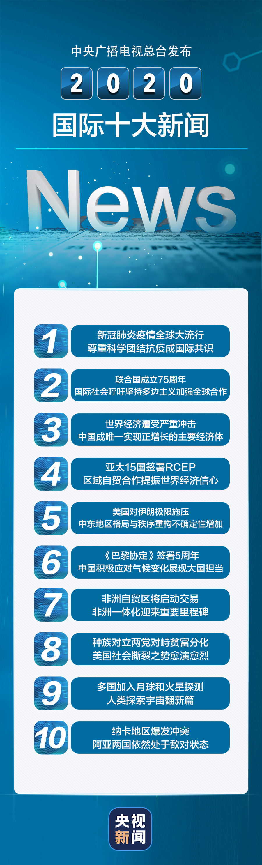 中央广播电视总台发布2020国内十大新闻、国际十大新闻