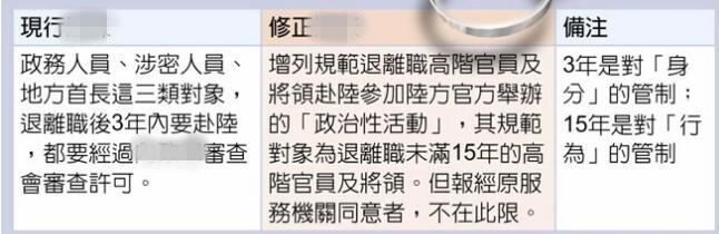 台当局拟延长退休高官赴陆管制期 遭指冲马英九吴敦义而来