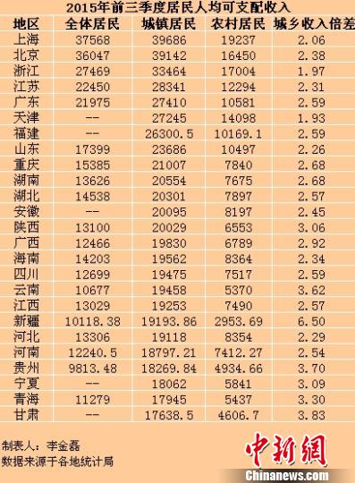 25省份前三季度居民收入出炉 京沪人均超3万元