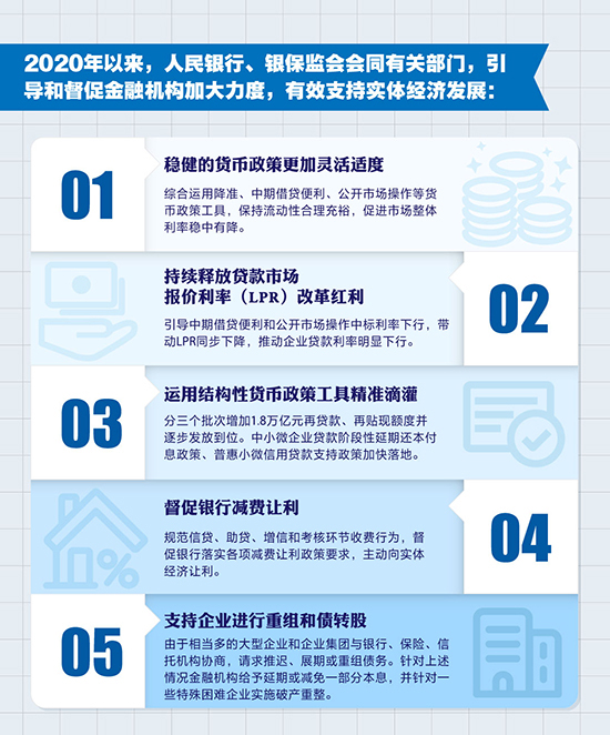 1.5万亿元：金融系统合理让利市场主体 助推中国经济增速转正