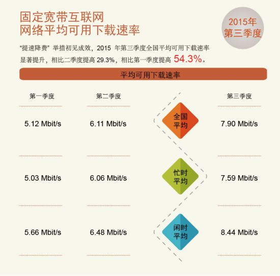 网络提速初见成效 宽带网速将大幅提升