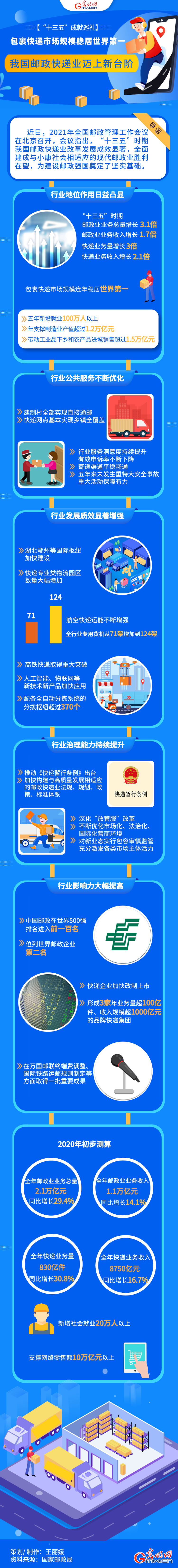 【“十三五”成就巡禮】包裹快遞市場規(guī)模穩(wěn)居世界第一  我國郵政快遞業(yè)邁上新臺階