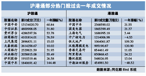 沪港通一年 独门股受宠