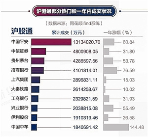 为A股贡献1.5万亿成交额 沪港通周岁大考