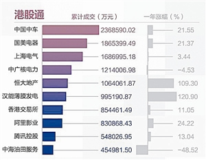 为A股贡献1.5万亿成交额 沪港通周岁大考