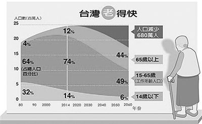 人口老化速度全球第一 臺(tái)灣：打響“嬰兒保衛(wèi)戰(zhàn)”