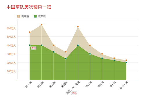 中国军队历次裁军数据一览