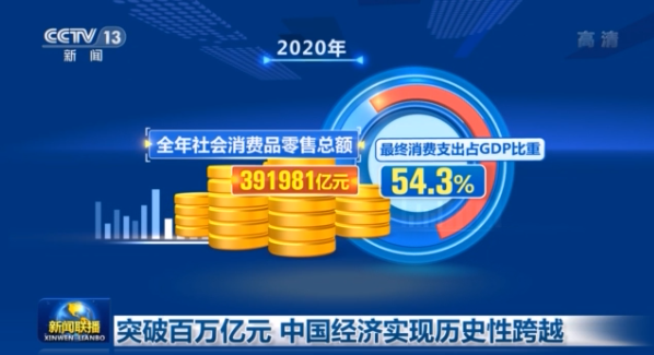 2020年GDP破百万亿元大关！中国经济实现历史性跨越