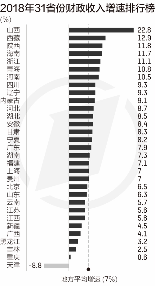 31省财力大盘点：广东连续28年居首 山西增速最快