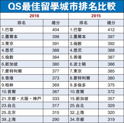 最佳留学城市名单出炉 香港排名跌三位