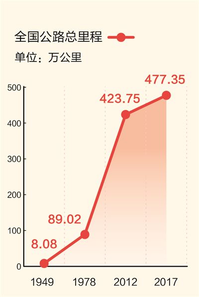 礼赞70年：高速公路规模世界第一