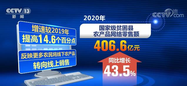 2020年农村电商助力脱贫攻坚成效明显 国家级贫困县网络零售总额3014.5亿元