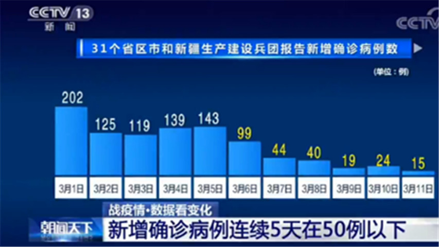 这是好消息！新增确诊病例连续5天在50例以下