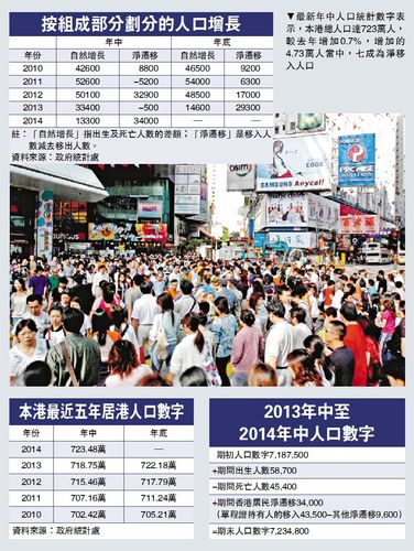 港媒：新生婴儿一年近6万香港人口达723万（图）