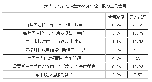 美国穷人家庭4成有住宅 7成有汽车(图)