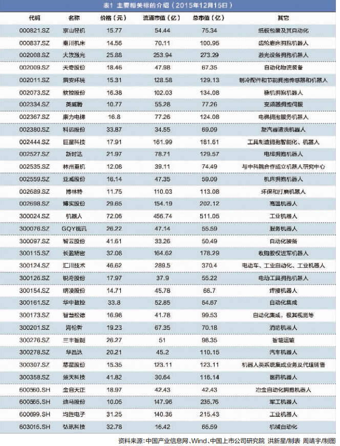 机器人产业发展提速 多家A股公司抢滩入局