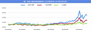 机器人产业发展提速 多家A股公司抢滩入局