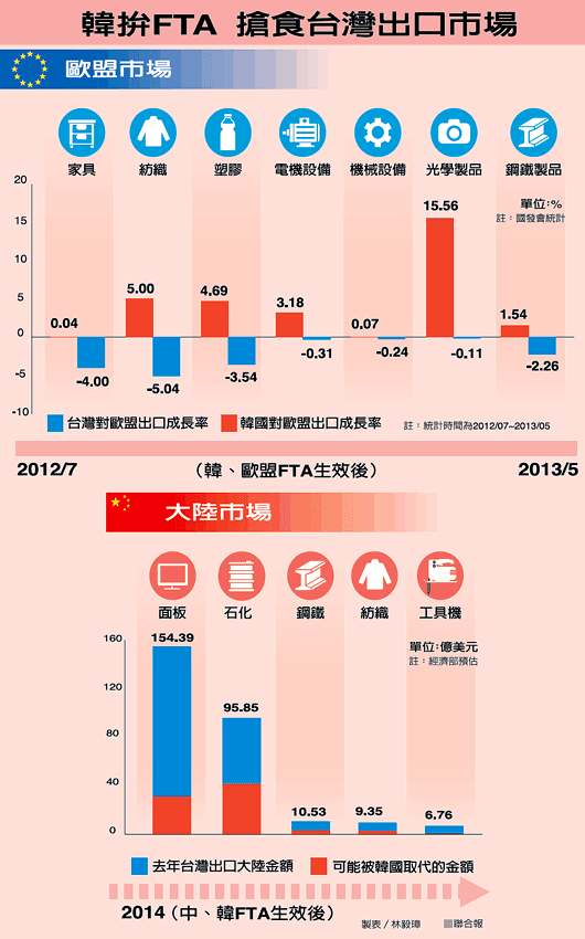 韩国拼FTA，抢食台湾出口市场。