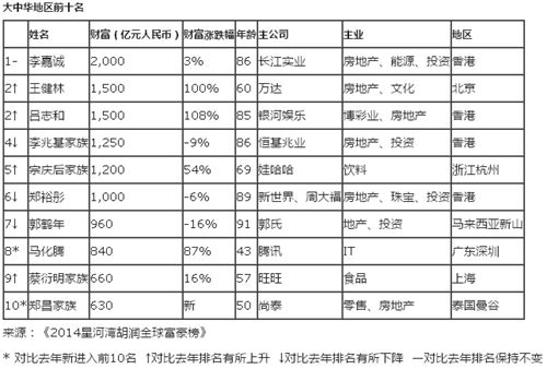 李嘉誠(chéng)蟬聯(lián)2014全球華人首富王建林躍升第二