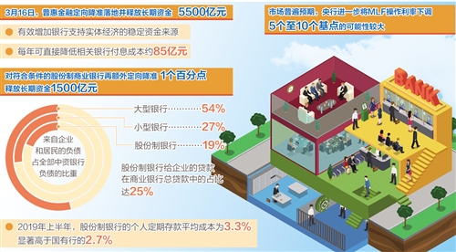 释放5500亿元长期资金——定向降准稳信心 利率下行有空间