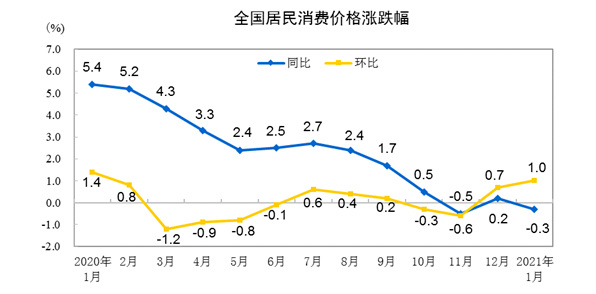 2021年1月份居民消费价格同比下降0.3% 环比上涨1%