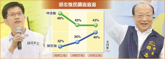 台中最新民调：胡志强走势看涨，只差对手3个百分点。（台媒图）