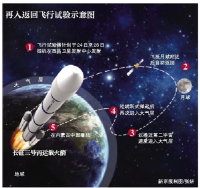 探月工程将实施再入返回试验揭秘飞行器弹起缓冲