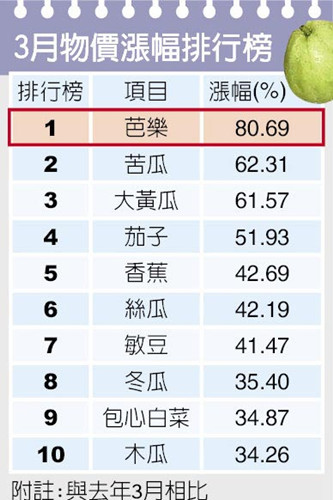 台湾3月物价指数创13个月来最大涨幅猪价将再涨