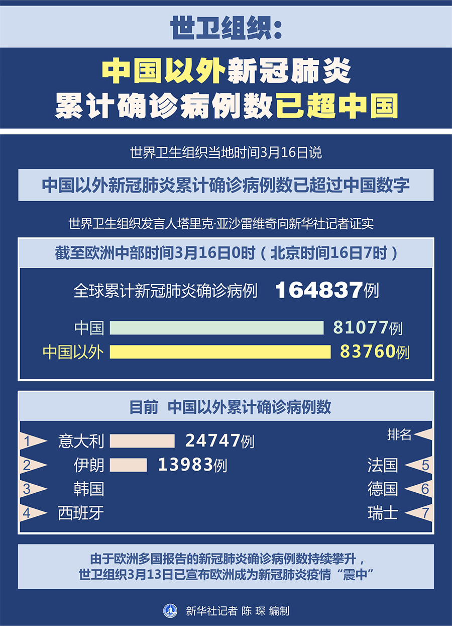 世卫组织：中国以外新冠肺炎累计确诊病例数已超中国