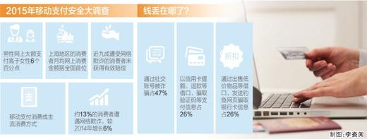 银联：约13%消费者遭遇支付欺诈 近九成无法追回损失