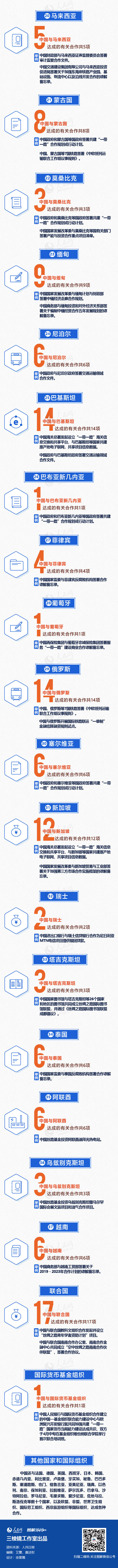 图解：中国与37国就"一带一路"合作达成这些成果(清单)