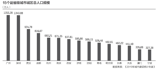 15个副省级城市规模：2个超大8个特大 深圳紧追广州