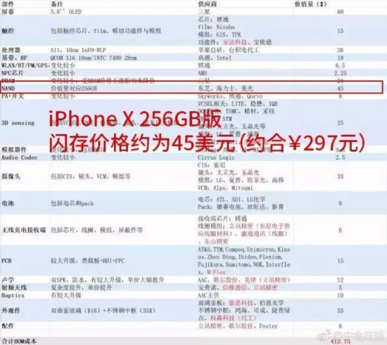 iPhone X取消128GB版 蘋果每周多賺39億？