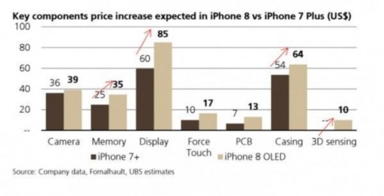 iPhone X取消128GB版 蘋果每周多賺39億？