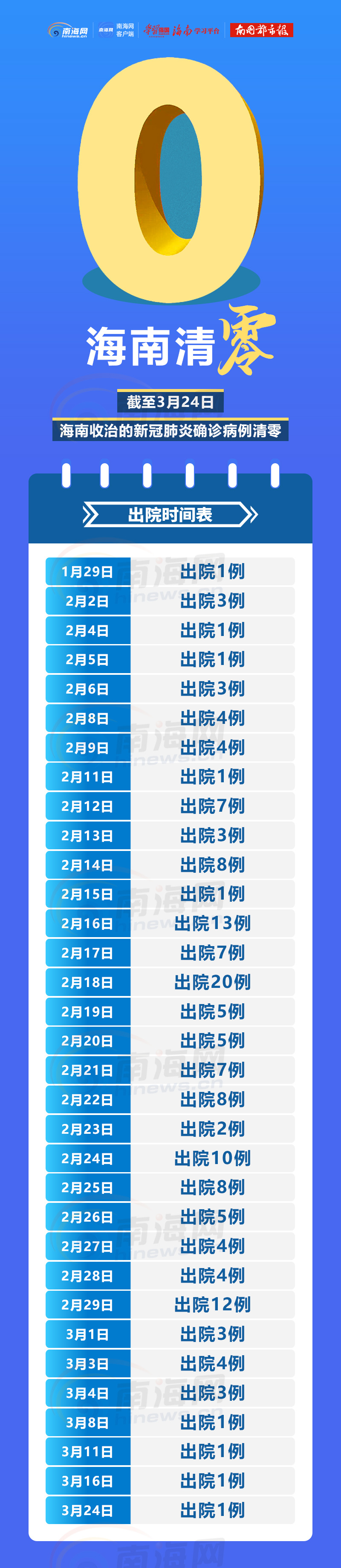 清零！海南最后一例新冠肺炎确诊患者治愈出院