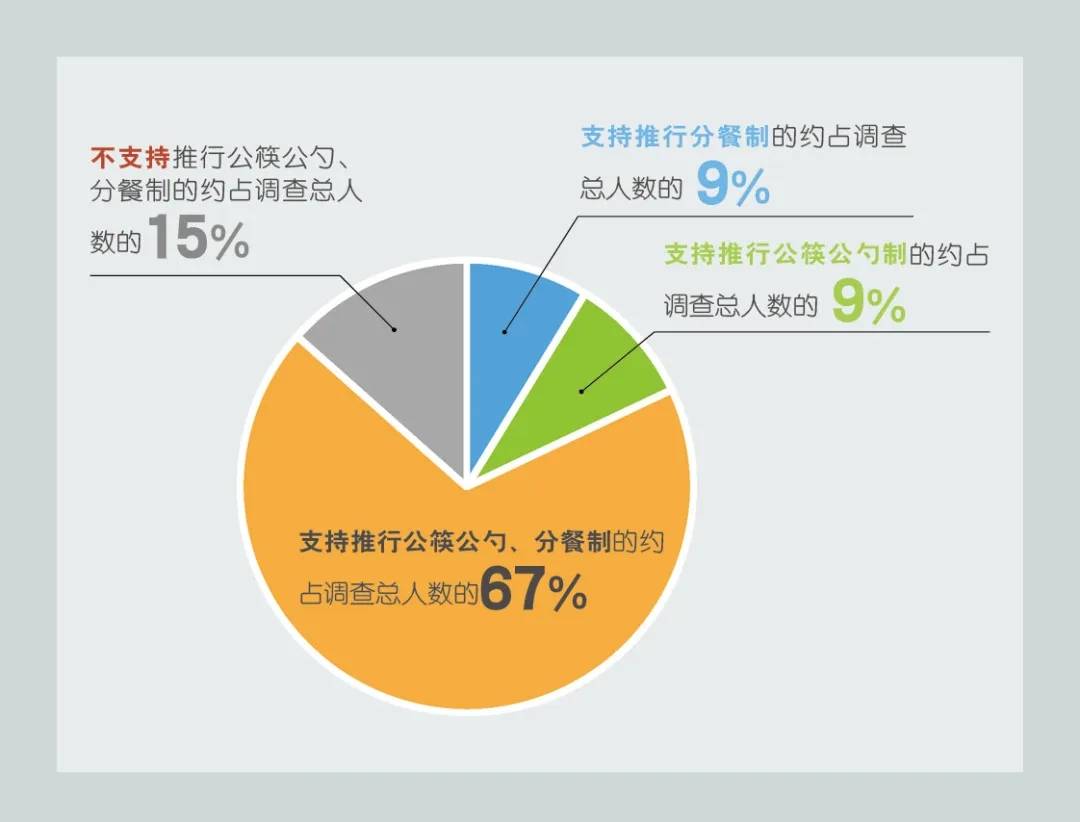 餐桌新倡议：“一分二公三自带”