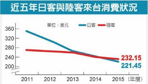 臺(tái)灣觀光調(diào)查：陸客消費(fèi)額超過日本