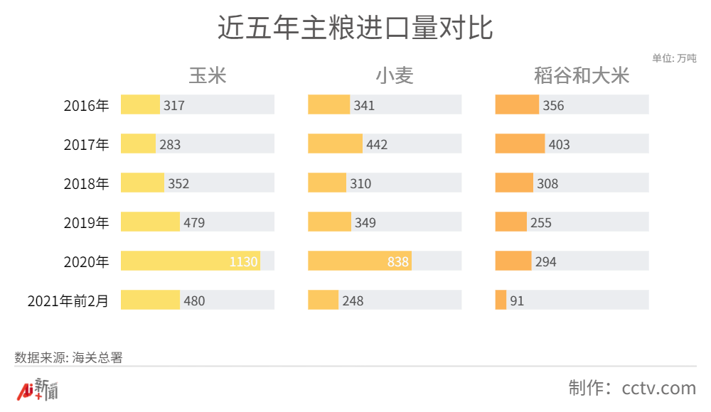 国际粮价大涨，中国人的“饭碗”会受影响吗？