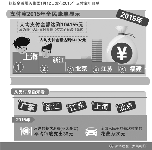 支付宝发布2015年全民账单 上海人均超10万元