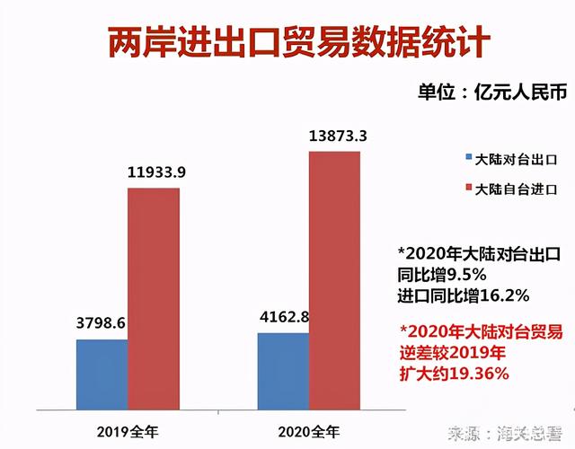 两岸经济合作节节攀升 台胞台商应趁势而上春种秋实_fororder_贸易