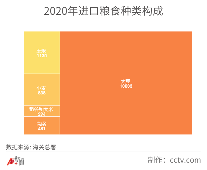 国际粮价大涨，中国人的“饭碗”会受影响吗？