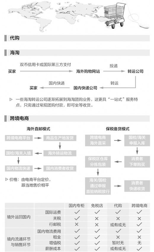 跨境电商=低价+正品？